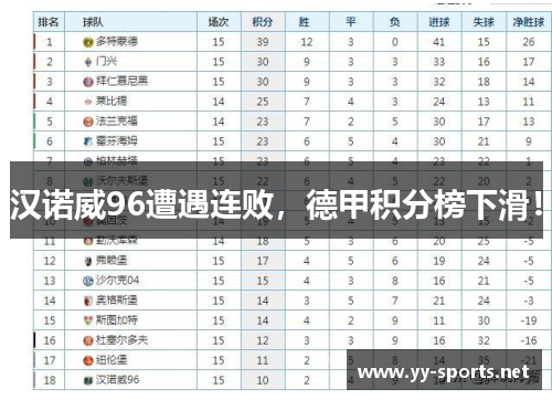 汉诺威96遭遇连败，德甲积分榜下滑！